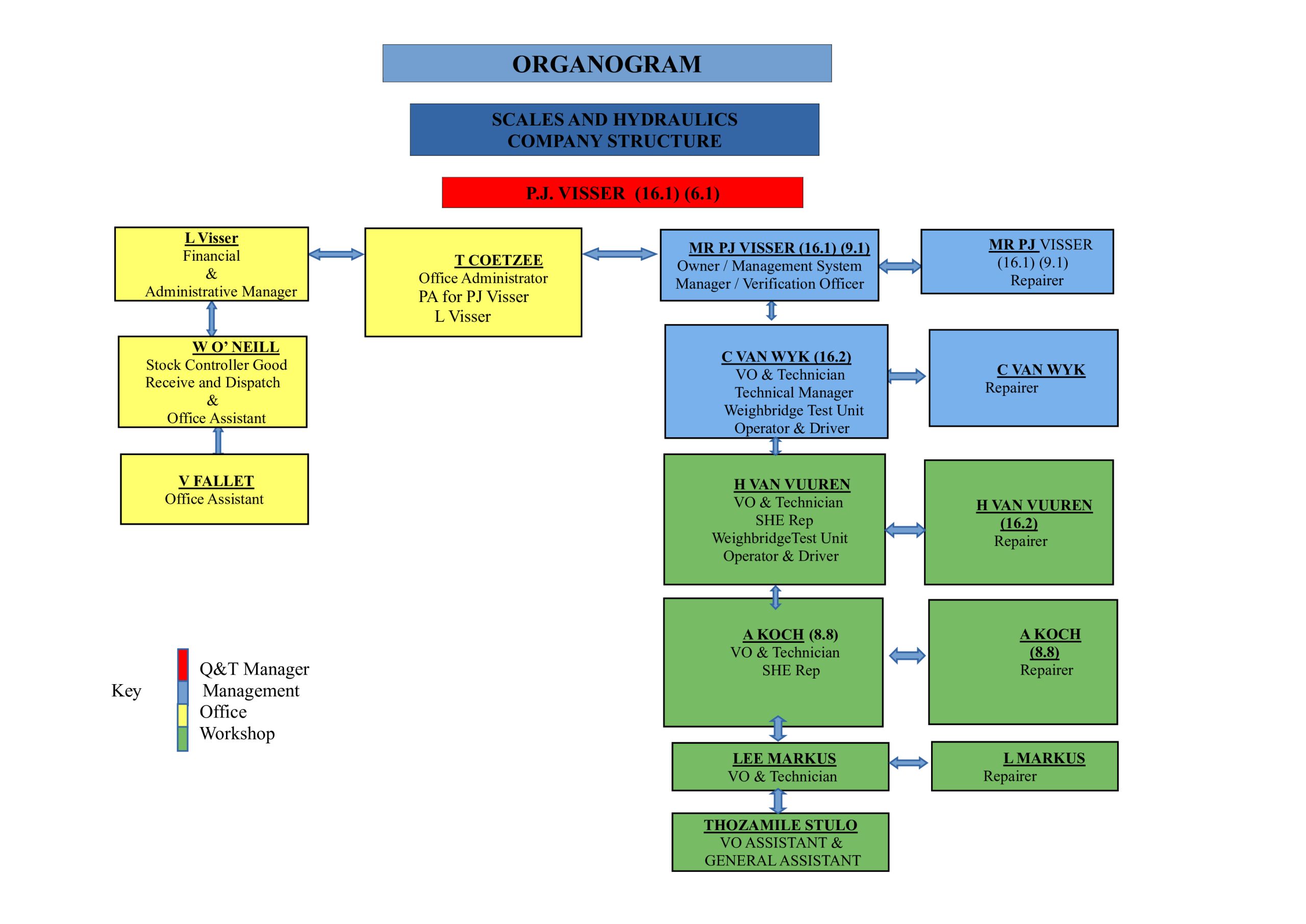 ORGANOGRAM MARCH 2026 AMMENDED